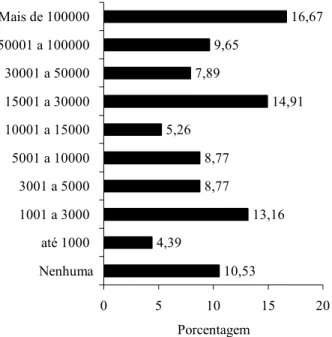 FIGURA 2: Percentual relativo à quantidade de mudas produzidas nos viveiros dos municípios do Estado de  Minas Gerais em setembro de 2001