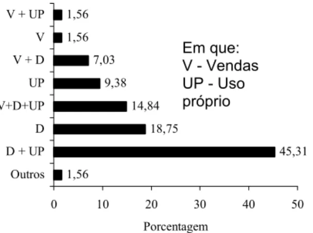 FIGURE 4: Purpose of the seedlings produced in the nurseries of cities of Minas Gerais State