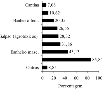 FIGURA 7: Infra-estrutura dos viveiros dos municípios do Estado de Minas Gerais. 