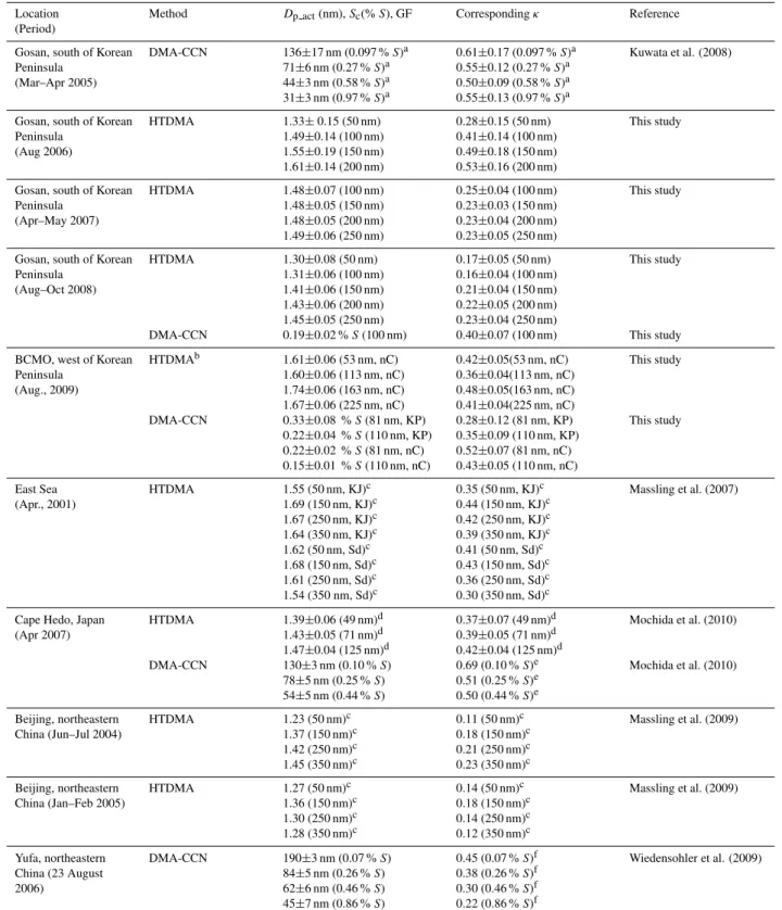 Table 3. Comparison of κ values obtained from various hygroscopicity studies in East Asia