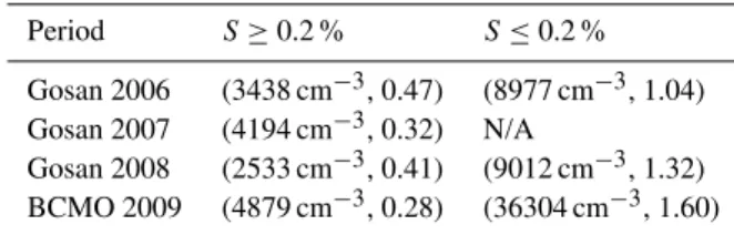 Table 4. Parameters C and k of the CCN spectra power law approx- approx-imations for two S ranges in each campaign.