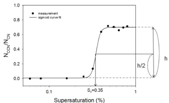Fig. 3. Example of S c characterization for 100 nm dry particles.