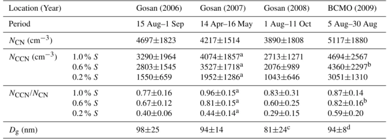 Table 1. Average and standard deviation of N CN , N CCN , N CCN /N CN , and D g for each campaign.