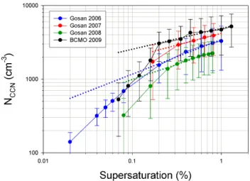 Fig. 5. Average CCN spectra (solid line) and power-law approxima- approxima-tion for S ≥ 0.2 % (dotted line)