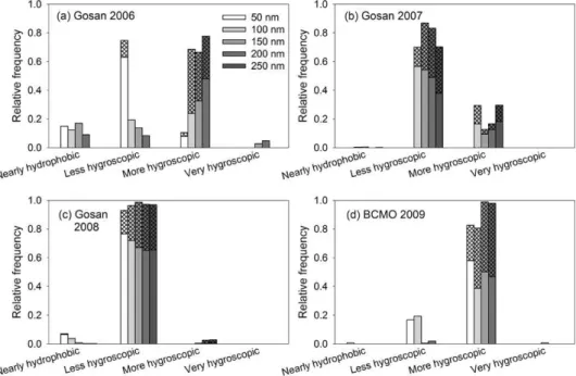 Fig. 7. Relative frequency of occurrence of each hygroscopicity class for each dry diameter during each campaign
