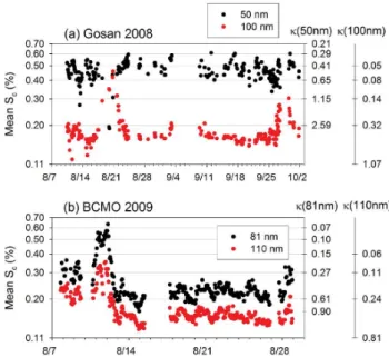 Fig. 8. Time plots of S c during Gosan 2008 (top) and BCMO 2009 (bottom). The κ values for corresponding S c values for each dry diameter are shown on the right.