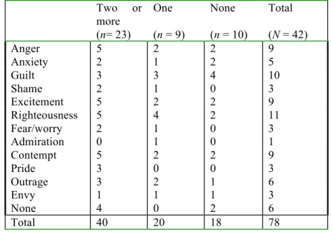 Table  2  presents  participants’  reported  emotions  experienced  when  making  their  economic decision