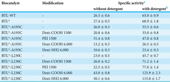 Table 1 Activity of the modified biocatalysts in the hydrolysis of pNPB in the absence or in the presence of detergent.