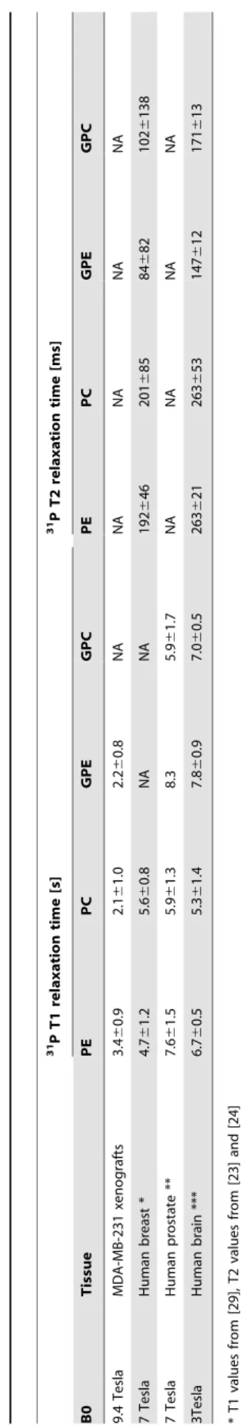 Fig. 1. Both TE 1 H and TE 31 P were set to 34 ms (Fig. 1), which was the optimal echo time for the detection of PC and PE [18].
