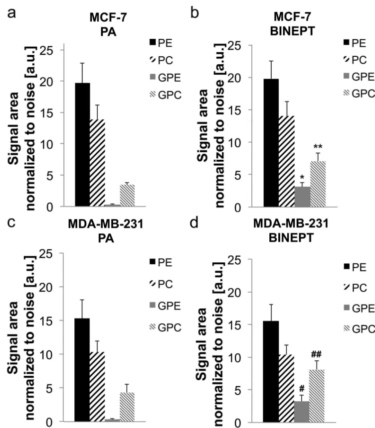 Figure 5 shows a representative 31 P HR-MR spectrum of the aqueous phase of an MCF-7 breast tumor extract