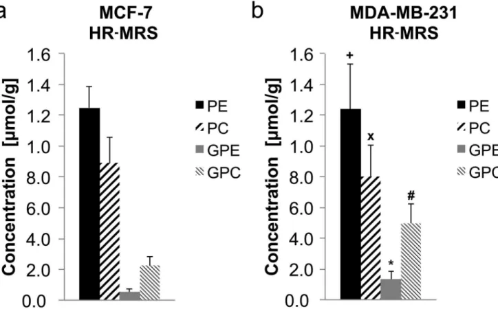 Figure 6. Quantification of PE, PC, GPE, and GPC levels from 31 P HR-MRS of (a) MCF-7 and (b) MDA-MB-231 breast tumor extracts.