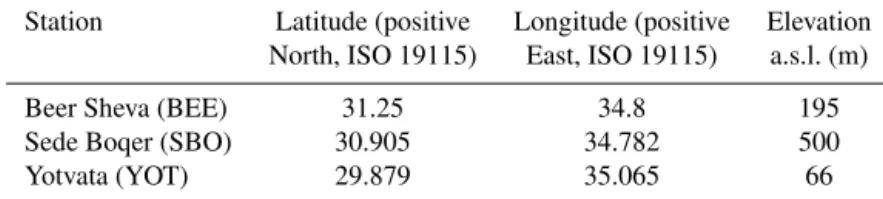 Table 1. Geographical coordinates of the three stations. Period is 2006–2011. All data are coincident
