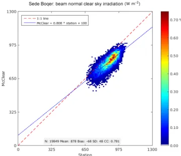 Figure 2. 2-D histogram of measurements (horizontal axis) and McClear estimates (vertical axis) of G for Sede Boqer