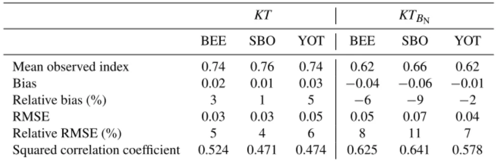 Table 4. Comparison between clear-sky clearness indices KT and KT B N from ground stations and estimated by McClear.