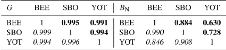 Table 5. Correlation matrix between stations for measurements (up- (up-per right part of the matrix, in bold) and for McClear (lower left part, in italic) for G and B N .