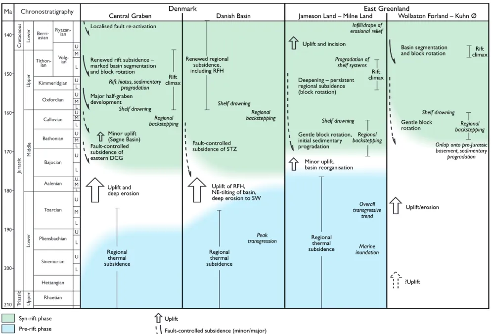 Fig. 3. Scheme showing the main tectonic events and trends in basin evolution in the Danish Central Graben, the Danish Basin and East Greenland plotted on a time axis