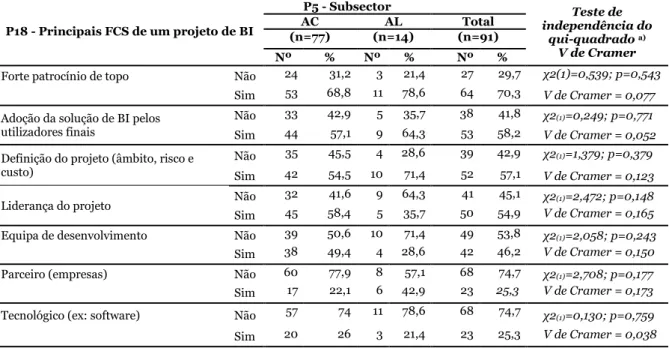Tabela 15 – Distribuição dos principais FCS de um projeto de BI 