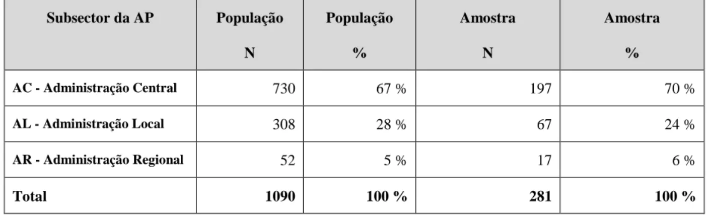 Tabela 4 – Distribuição da População alvo e Amostra por subsector da AP 