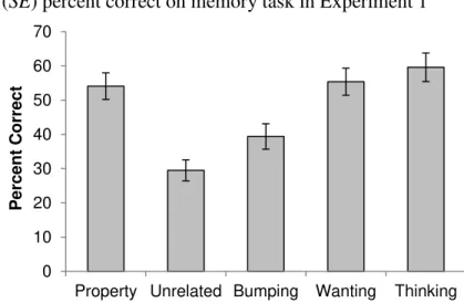 Figure 2 shows the results of Experiment 1. Overall, we found a significant effect of  condition  on  memory  performance,  F(4,  268)  =  11.51,  p  &lt;  .001