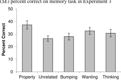 Figure 4. Mean (SE) percent correct on memory task in Experiment 3 