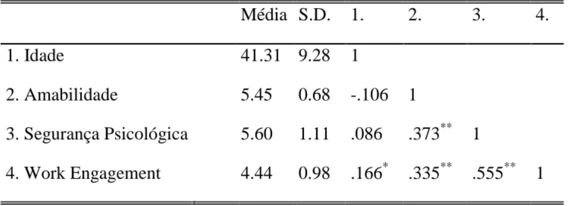 Tabela 1. Medias, Desvios-padrão e valores de correlação de Pearson (bi-variada) 