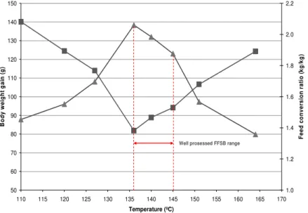 Fig. 2. Average daily body weight gain in the period from 0 to 14 days of age, and feed  conversion ratio on day 14, of broiler chickens fed FFSB processed at different 