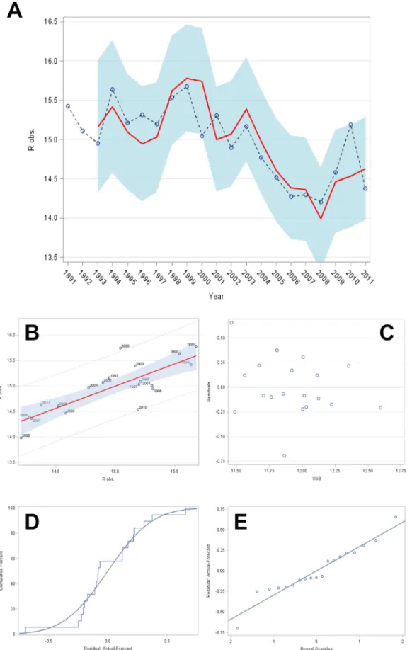 Figure 6. IMAX model panel plot with R obs. , R pred. and SSB on a log-scale. (A) Plot of observed and fitted log e (R) values of the IMAX recruitment model over time (years) with light blue prediction band (a = 0.05)