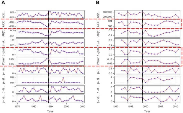 Figure 7. Shiftograms of (A) the BSI and (B) the WBSS recruitment time series. The broken vertical lines indicate years of potential structural breaks (shifts), the open rectangles with broken lines encircle the three major shift detection criteria (AICC, 