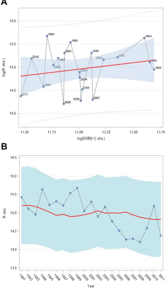 Figure 3. Cushing model [Equation (1) – see text] fitted to Ru¨gen herring recruitment data
