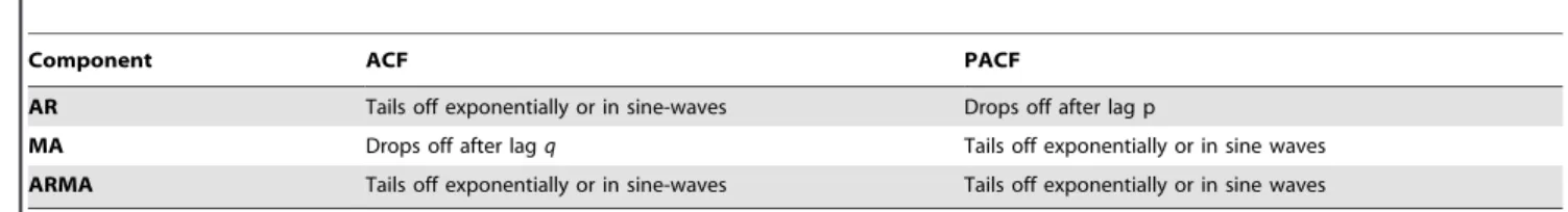 Table 1. General pattern of the autocorrelation function (ACF) and the partial autocorrelation function (PACF) relative to the type of process, where AR is the autoregressive component of order p of the process, MA the moving average component of order q o