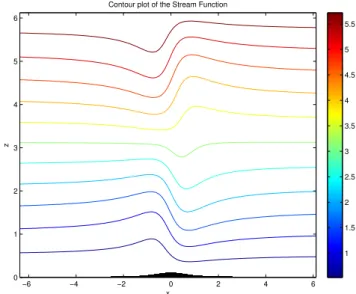 Fig. 1. The regular stream function φ over one hill centered at x=0 with height h(x) = ǫh 1 (x) where h 1 is given by Eq