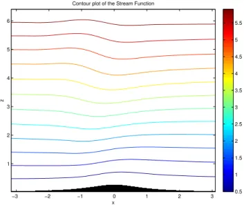 Fig. 3. The regular stream function φ over one hill centered at x=0 with height h(x) = ǫh 1 (x) where h 1 is given by Eq