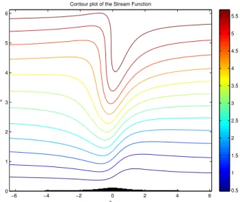 Fig. 4. The regular stream function φ over one hill centered at x=0 with height h(x) = ǫh 1 (x) where h 1 is given by Eq