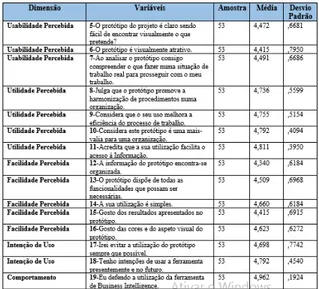 Tabela 1 - Teste de esfericidade de Barlett e método estatístico de  KMO (Kaiser-Meyer-Olkin) 