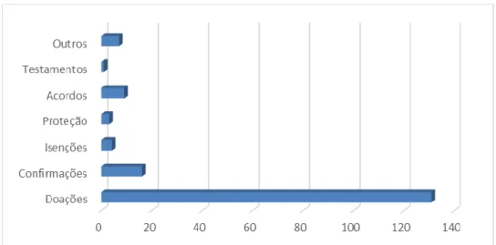 Gráfico 3 - Documentos de emanação régia – Séculos XII-XIV. 