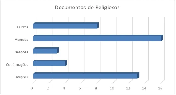Gráfico 5- Tipologia documentos emandos por religiosos – Séculos XI- XIV. 