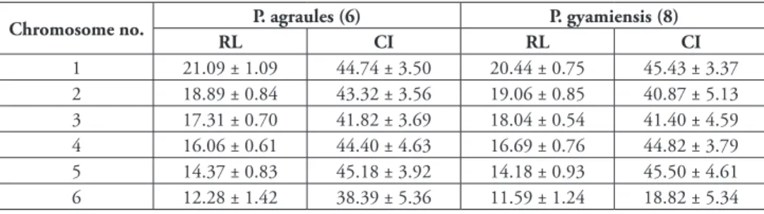 Table 1. he main results of karyotypic study of the Eulophidae (Hymenoptera) attacking leaf-mining  Lepidoptera.