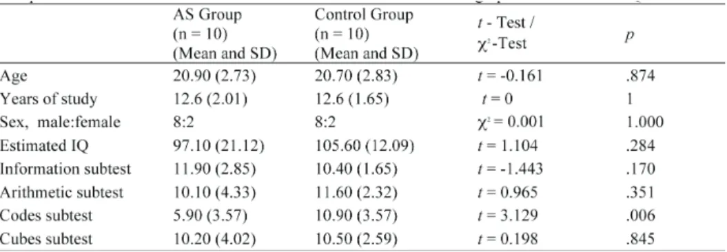 Table 1. Sample characteristics. Means and Standard Deviations of Socio- Socio-Demographic Variables and IQ