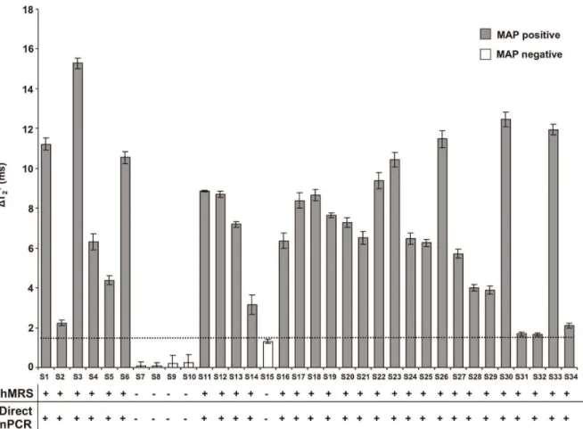 Figure 5. Detection of Mycobacterium avium spp paratuberculosis ’ genomic marker in clinical samples with hMRS and direct nPCR