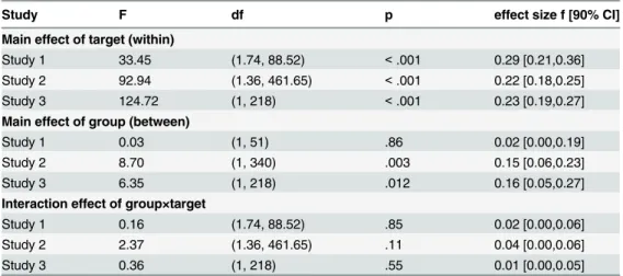 Table 2. Test-statistics for the repeated measures ANOVA main effects of target type, group and their interaction for studies 1, 2, and 3.