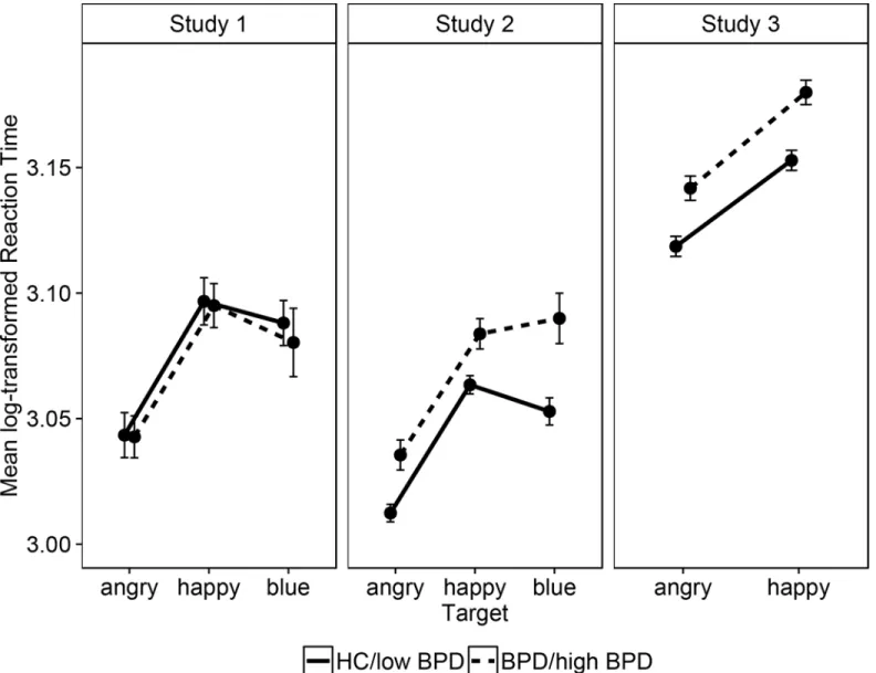 Fig 2. Mean log-transformed reaction times (with 95% CI) for the angry, happy and blue targets conditional on group: Borderline Personality Disorder or high in Borderline features (BPD/ high BPD) vs