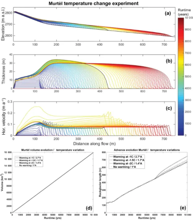 Figure 6. Modeled evolution of surface geometry (a), absolute thickness (b), horizontal velocity (c) along the central flow line, terminus advance (d) and volume evolution (e) for the rock glacier buildup (first 6000 a runtime) and for the successive tempe