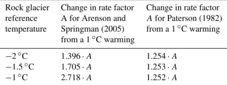 Table 5. Multiplicative increase in rate factor A from a 1 ◦ C rock glacier warming for the different temperature relations of Arenson and Springman (2005) and Paterson and Budd (1982) and varying rock glacier reference temperatures.