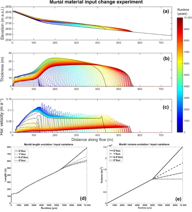 Figure 7. Modeled evolution of surface geometry (a), absolute thickness (b), horizontal velocity (c) along the central flow line, terminus advance (d) and volume evolution (e) for Murtèl rock glacier when the material input is switched off at 6000 a, after