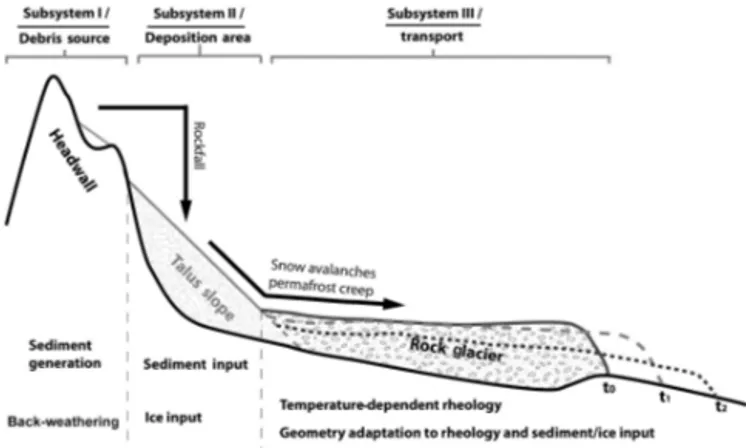 Figure 1. Conceptual model of the dynamic evolution of a rock glacier system (adapted from Fig