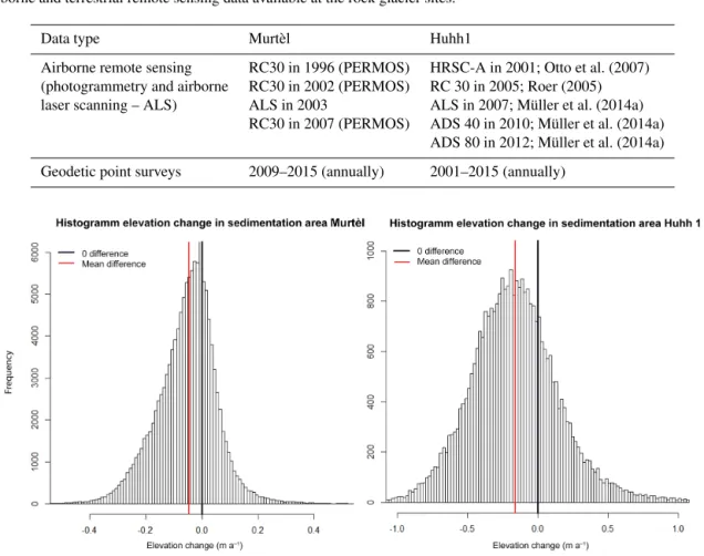 Table 2. Airborne and terrestrial remote sensing data available at the rock glacier sites.