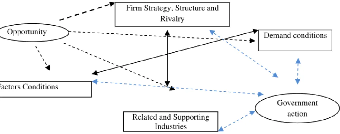 Figure 1. Determinants of competitive advantage 
