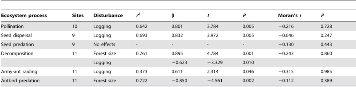 Figure 2. Effect sizes of six ecosystem processes in response to (a) forest size and (b) selective logging in Kakamega Forest, Kenya.