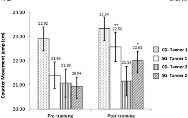 Fig. 1. Counter movement jump (cm): Tanner stages I and II. CG- CG-Control group; SG-Strength training group