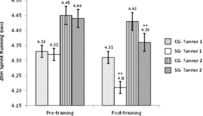 Fig. 6. VO 2max (ml kg 21 min 21 ): Tanner stages I and II. CG- CG-Control group; EG-Endurance training group
